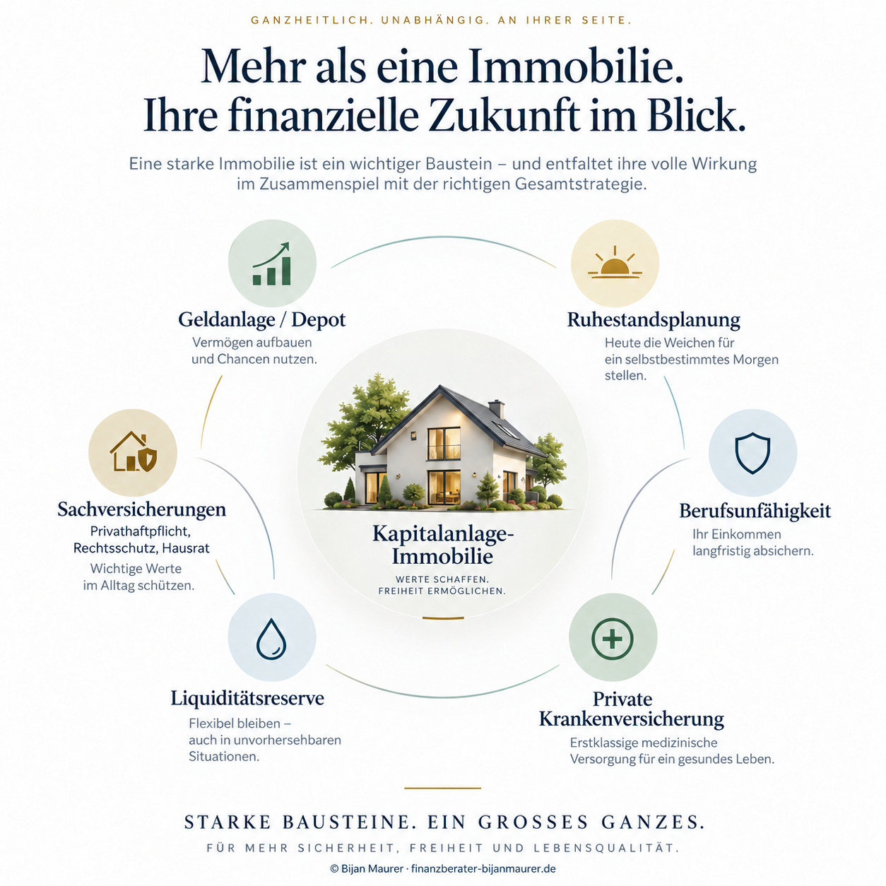 Kapitalanlageimmobilie im Zentrum; außen Geldanlage, Ruhestandsplanung, Berufsunfähigkeit, private Krankenversicherung, Liquiditätsreserve und Sachversicherungen wie Privathaftpflicht, Rechtsschutz und Hausrat.